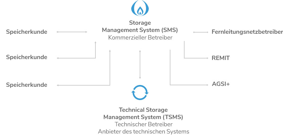 SMS