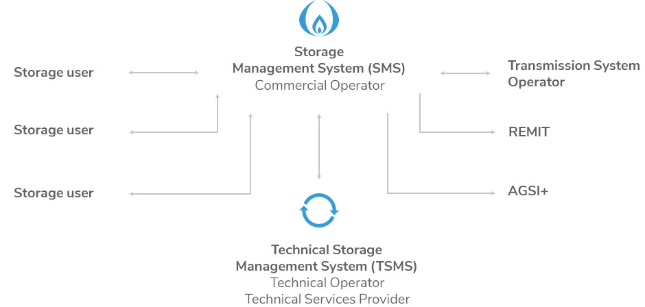 SMS