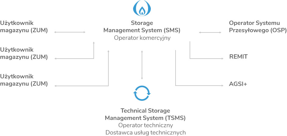 SMS