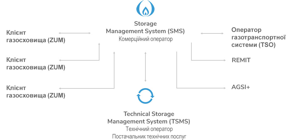 SMS